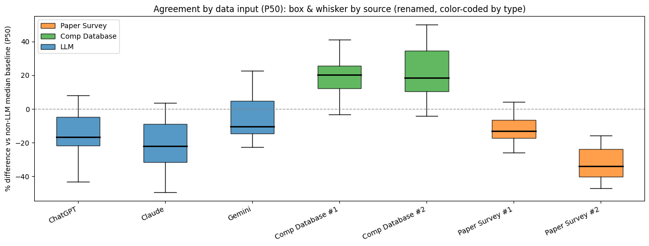 Box and whisker chart: Agreement by data source (P50) across LLMs, comp databases, and paper surveys