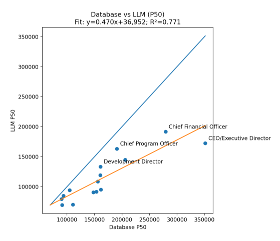 Scatter plot: Database vs. LLM consensus medians