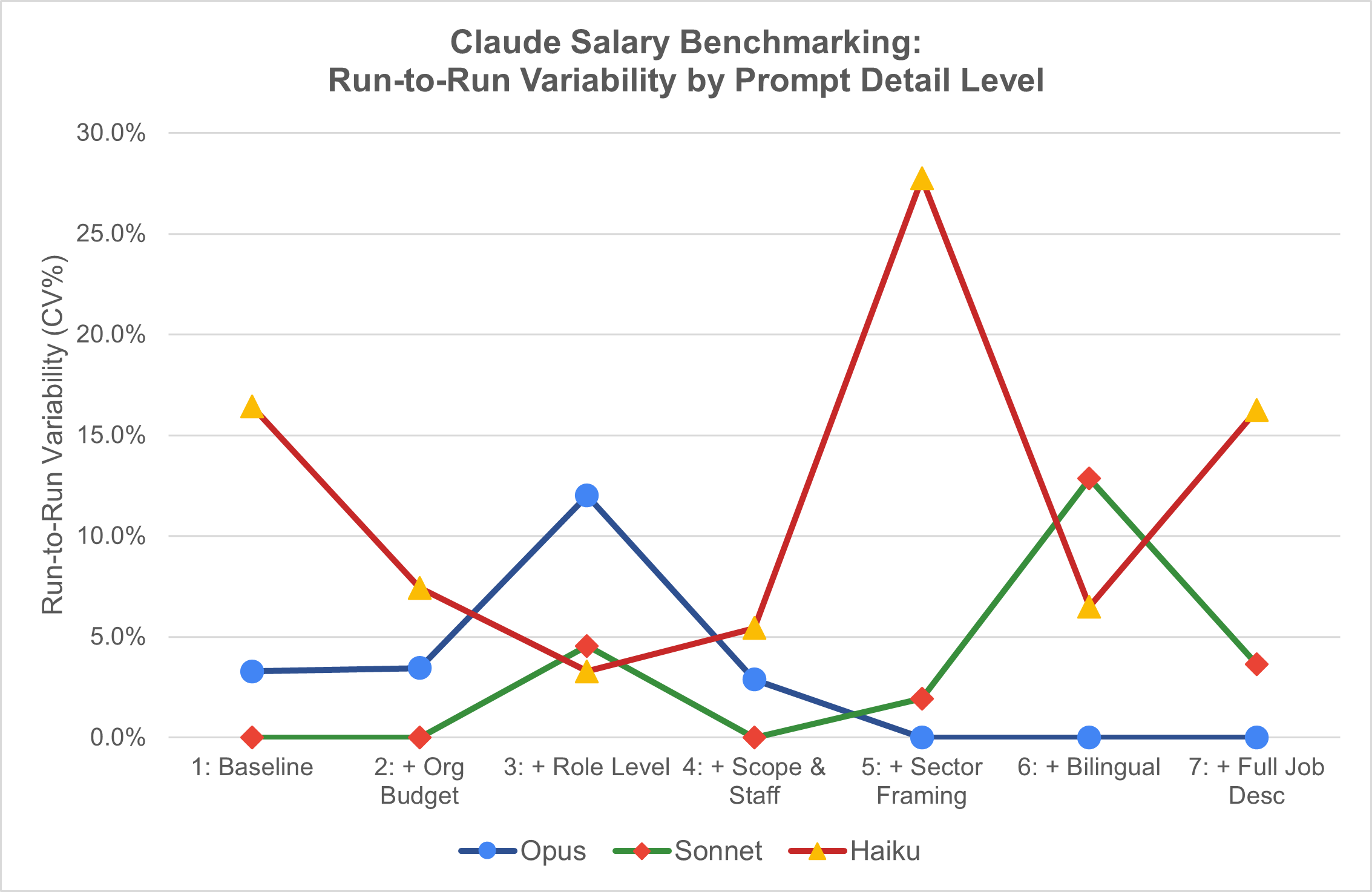 Claude Salary Benchmarking: Run-to-Run Variability by Prompt Detail Level