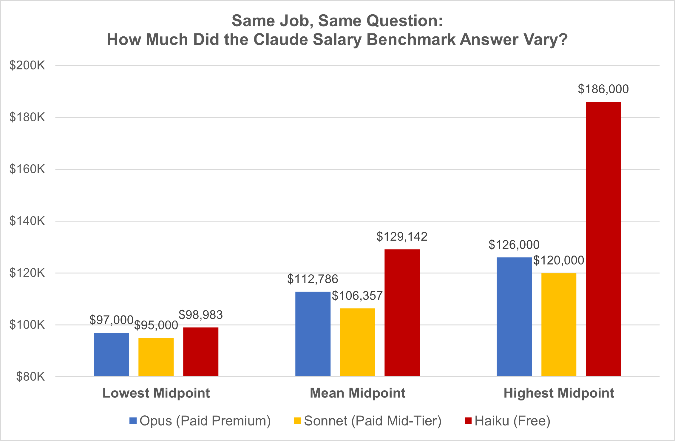 Same Job, Same Question: How Much Did the Claude Salary Benchmark Answer Vary?