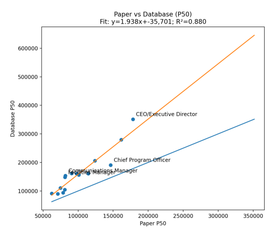 Scatter plot: Paper Survey vs. Database consensus medians