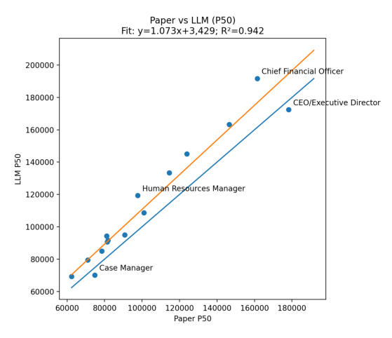 Scatter plot: Paper Survey vs. LLM consensus medians
